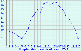 Courbe de tempratures pour Schpfheim