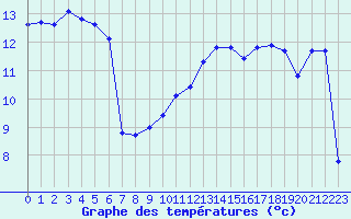 Courbe de tempratures pour Cerisiers (89)