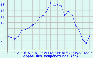 Courbe de tempratures pour Hd-Bazouges (35)