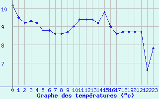 Courbe de tempratures pour Epinal (88)