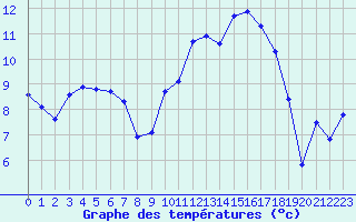 Courbe de tempratures pour Christnach (Lu)