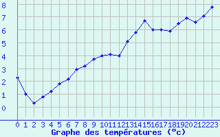 Courbe de tempratures pour Saint-Brieuc (22)