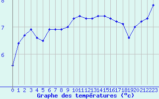 Courbe de tempratures pour Douzy (08)