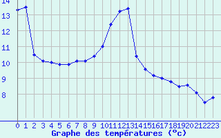 Courbe de tempratures pour Deauville (14)