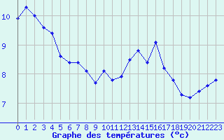 Courbe de tempratures pour Le Touquet (62)