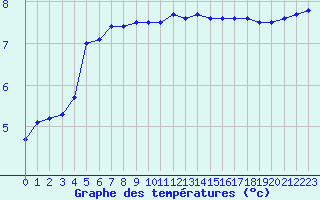 Courbe de tempratures pour Vestmannaeyjar