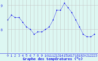 Courbe de tempratures pour Grenoble/agglo Le Versoud (38)