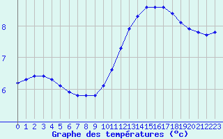 Courbe de tempratures pour Remich (Lu)