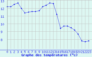 Courbe de tempratures pour Bannalec (29)