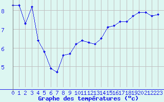 Courbe de tempratures pour Ile du Levant (83)