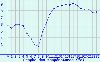 Courbe de tempratures pour Thorrenc (07)