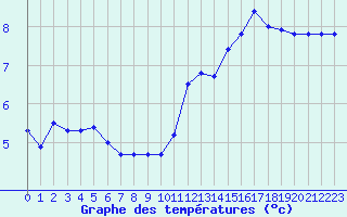 Courbe de tempratures pour Montlimar (26)