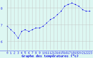 Courbe de tempratures pour Renwez (08)