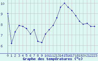 Courbe de tempratures pour Neuville-de-Poitou (86)