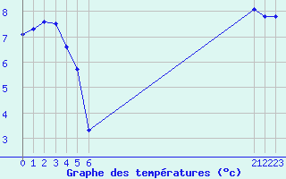 Courbe de tempratures pour le bateau EUCFR02