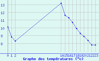 Courbe de tempratures pour Agde (34)