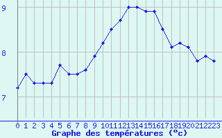 Courbe de tempratures pour Albert-Bray (80)