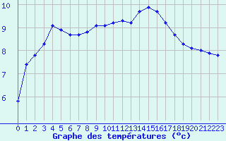 Courbe de tempratures pour Quimperl (29)