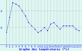 Courbe de tempratures pour Cap de la Hve (76)