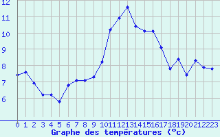 Courbe de tempratures pour Crest (26)