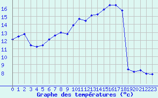 Courbe de tempratures pour Saint-Quentin (02)