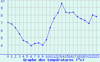 Courbe de tempratures pour Nonaville (16)