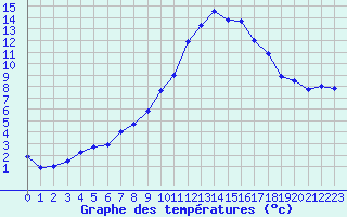 Courbe de tempratures pour Gatuzires (48)