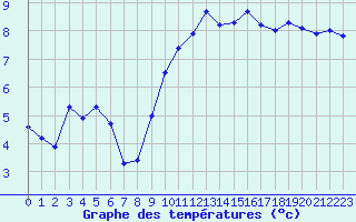 Courbe de tempratures pour Camaret (29)