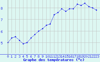 Courbe de tempratures pour Charleville-Mzires (08)