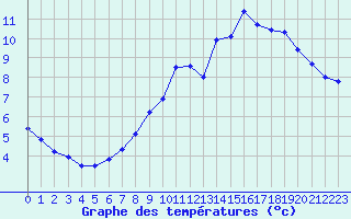 Courbe de tempratures pour Chareil-Cintrat (03)