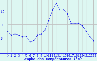 Courbe de tempratures pour Violay (42)