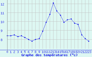 Courbe de tempratures pour Aoste (It)