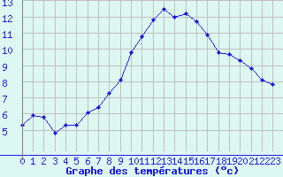 Courbe de tempratures pour Lassnitzhoehe