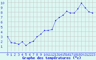 Courbe de tempratures pour Glarus