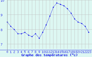 Courbe de tempratures pour Luch-Pring (72)