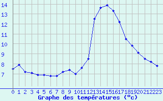 Courbe de tempratures pour Dax (40)