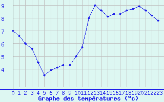 Courbe de tempratures pour La Bresse (88)