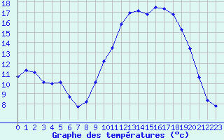 Courbe de tempratures pour Estres-la-Campagne (14)
