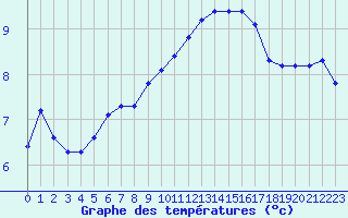 Courbe de tempratures pour Liefrange (Lu)