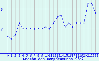 Courbe de tempratures pour Pully-Lausanne (Sw)