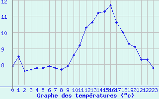 Courbe de tempratures pour Toussus-le-Noble (78)