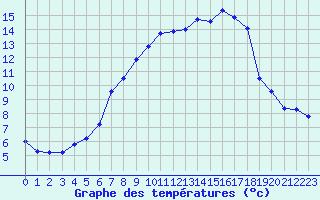 Courbe de tempratures pour Sattel-Aegeri (Sw)