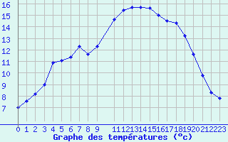 Courbe de tempratures pour Aasele