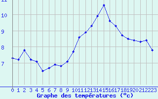 Courbe de tempratures pour Dole-Tavaux (39)