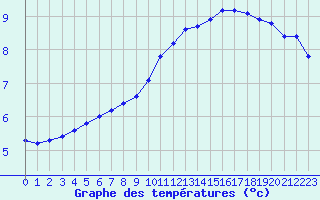 Courbe de tempratures pour Avord (18)