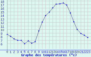 Courbe de tempratures pour Chlons-en-Champagne (51)