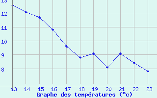 Courbe de tempratures pour Orschwiller (67)