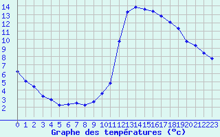 Courbe de tempratures pour Douzy (08)