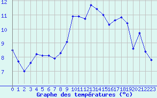 Courbe de tempratures pour Romorantin (41)