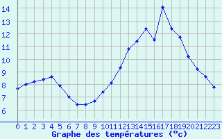 Courbe de tempratures pour Mende - Chabrits (48)